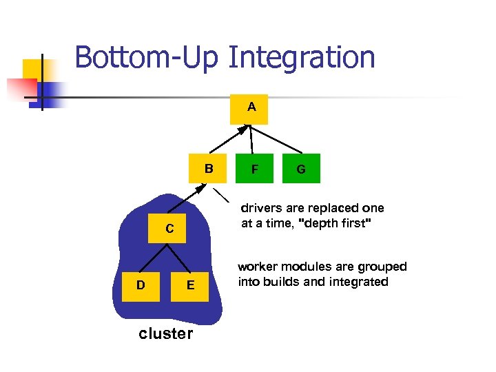 Bottom-Up Integration A B G drivers are replaced one at a time, "depth first"