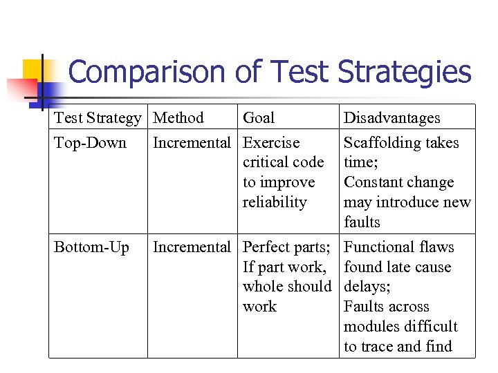 Comparison of Test Strategies Test Strategy Method Goal Top-Down Incremental Exercise critical code to