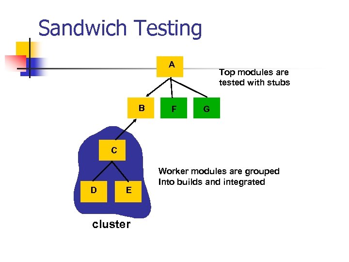 Sandwich Testing A B F Top modules are tested with stubs G C D