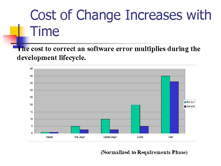 Cost of Change Increases with Time Cost scale factor The cost to correct an