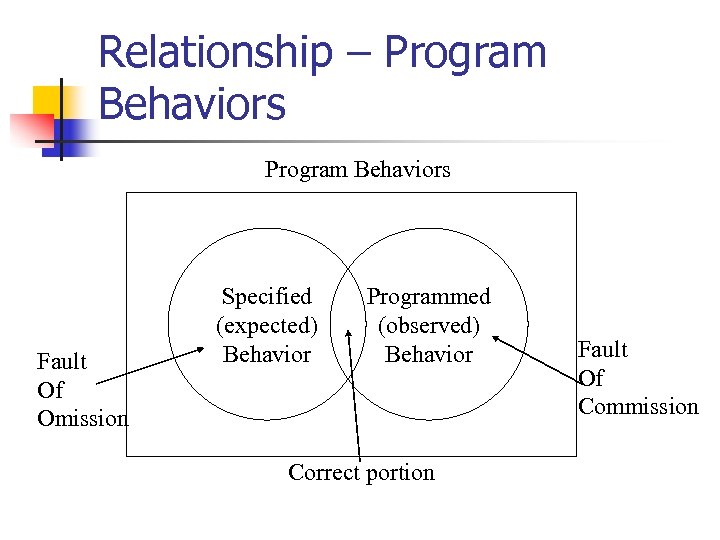 Relationship – Program Behaviors Fault Of Omission Specified (expected) Behavior Programmed (observed) Behavior Correct