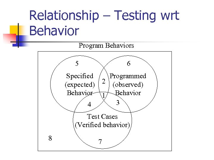 Relationship – Testing wrt Behavior Program Behaviors 5 6 Specified (expected) Behavior Programmed 2