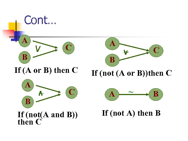 Cont… A C B B If (A or B) then C A B A