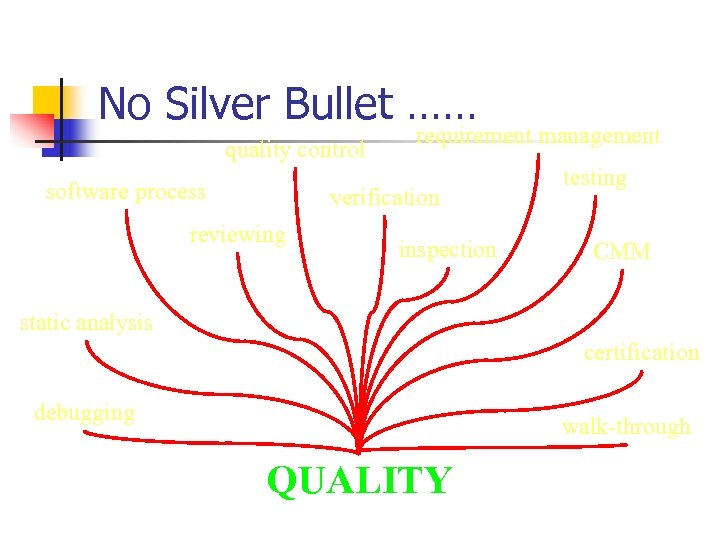 No Silver Bullet …… quality control software process requirement management verification reviewing inspection testing