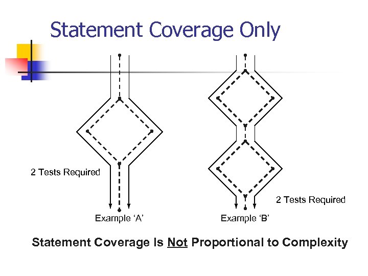 Statement Coverage Only 2 Tests Required Example ‘A’ Example ‘B’ Statement Coverage Is Not