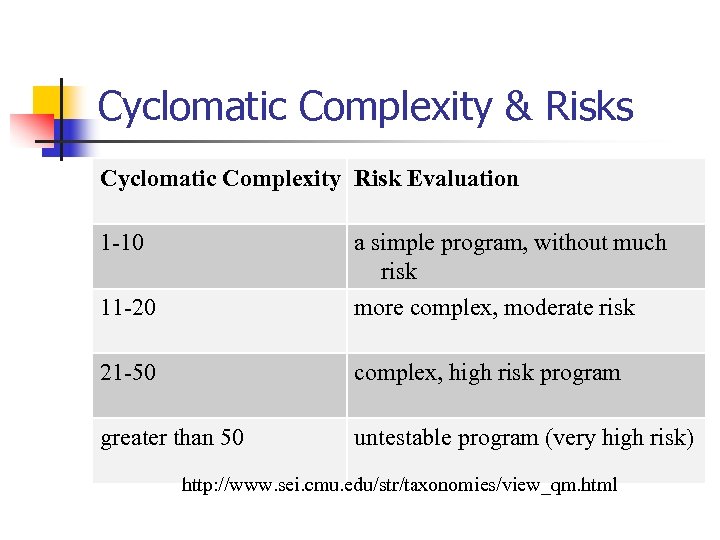 Cyclomatic Complexity & Risks Cyclomatic Complexity Risk Evaluation 1 -10 a simple program, without