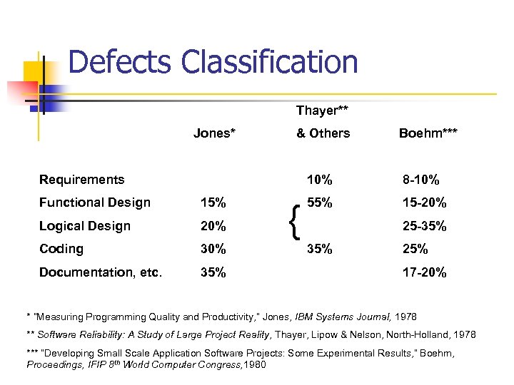 Defects Classification Thayer** Jones* & Others Requirements Boehm*** 10% Functional Design 15% Logical Design