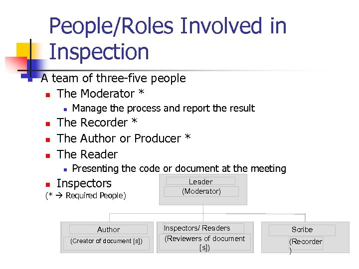 People/Roles Involved in Inspection n A team of three-five people n The Moderator *