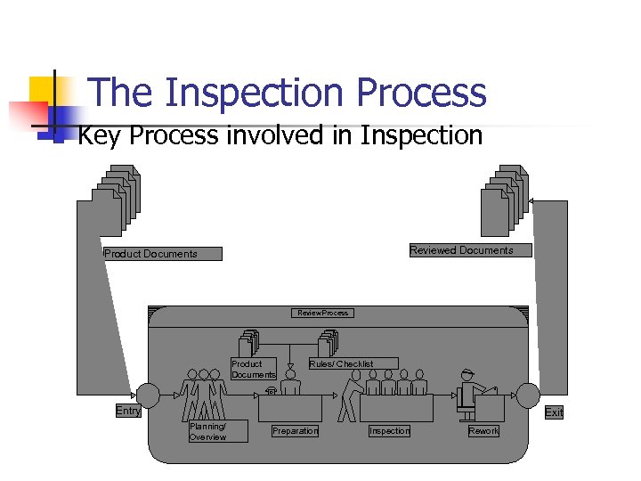 The Inspection Process n Key Process involved in Inspection Reviewed Documents Product Documents Review