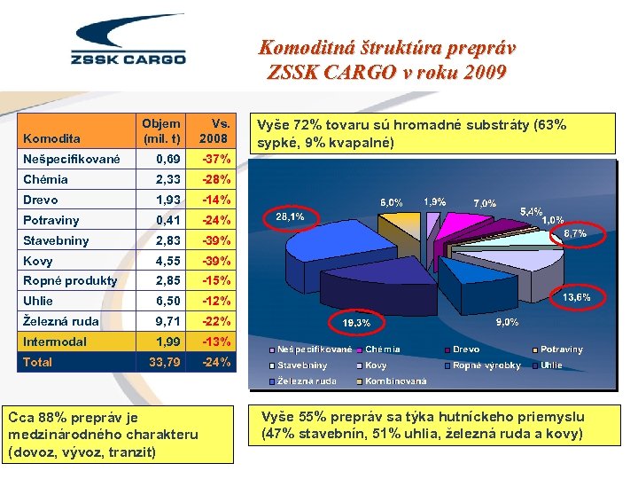 Komoditná štruktúra prepráv ZSSK CARGO v roku 2009 Vs. Objem Komodita (mil. t) 2008