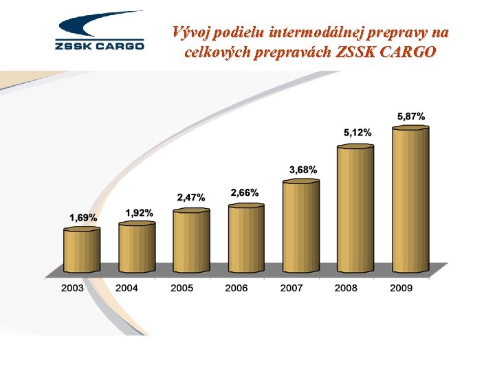 Vývoj podielu intermodálnej prepravy na celkových prepravách ZSSK CARGO 
