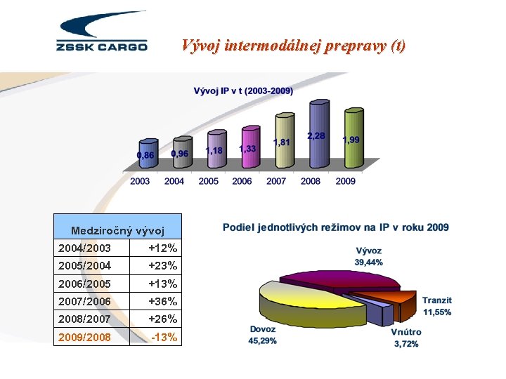 Vývoj intermodálnej prepravy (t) Medziročný vývoj 2004/2003 +12% 2005/2004 +23% 2006/2005 +13% 2007/2006 +36%