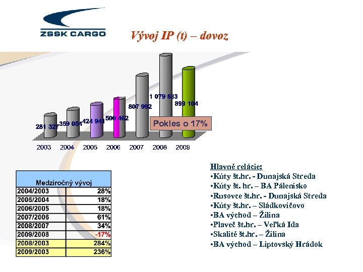 Vývoj IP (t) – dovoz Pokles o 17% Hlavné relácie: • Kúty št. hr.