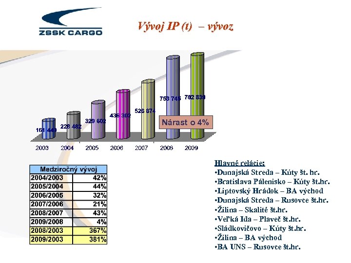 Vývoj IP (t) – vývoz Nárast o 4% Hlavné relácie: • Dunajská Streda –