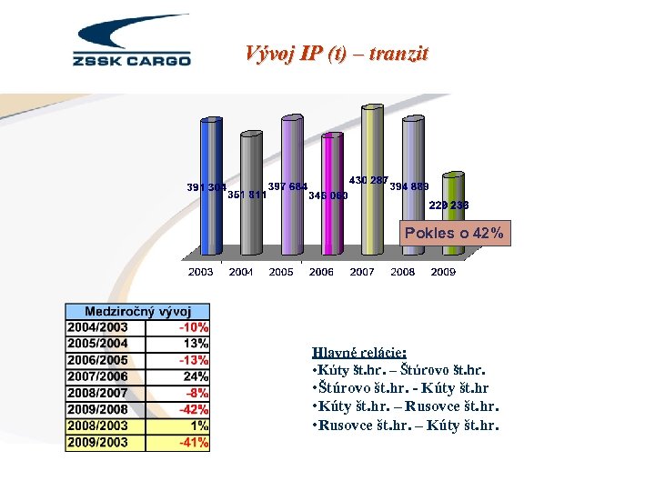 Vývoj IP (t) – tranzit Pokles o 42% Hlavné relácie: • Kúty št. hr.