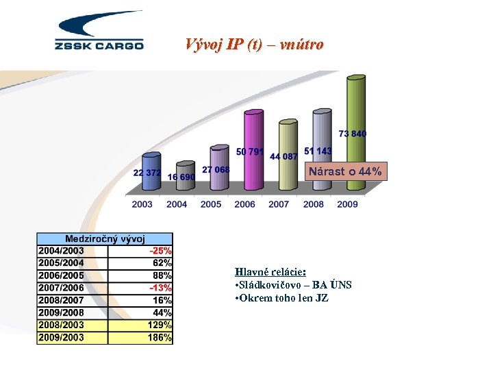 Vývoj IP (t) – vnútro Nárast o 44% Hlavné relácie: • Sládkovičovo – BA