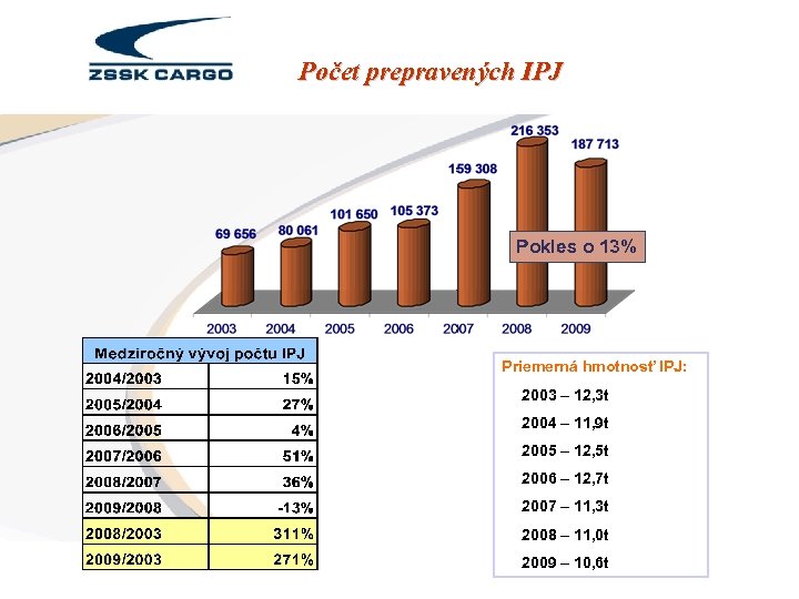 Počet prepravených IPJ Pokles o 13% Priemerná hmotnosť IPJ: 2003 – 12, 3 t