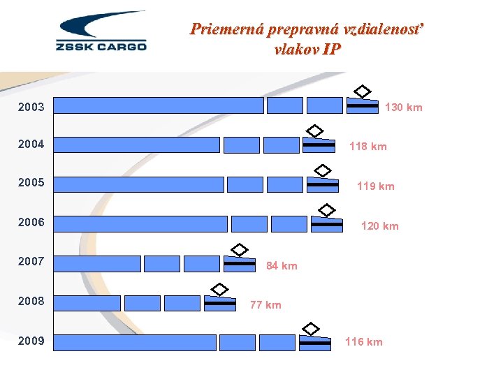Priemerná prepravná vzdialenosť vlakov IP 2003 130 km 2004 118 km 2005 119 km