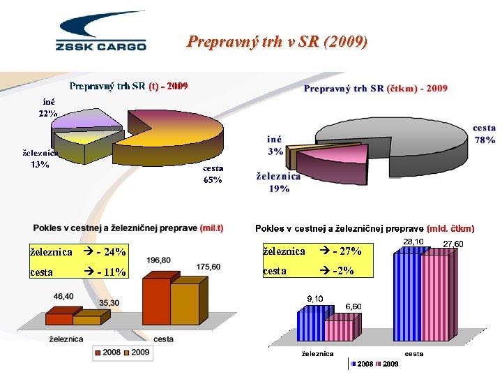 Prepravný trh v SR (2009) železnica - 24% železnica - 27% cesta - 11%