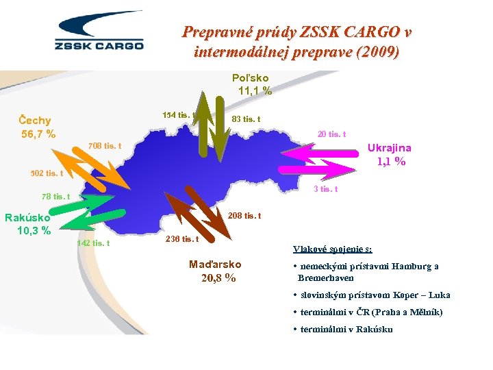 Prepravné prúdy ZSSK CARGO v intermodálnej preprave (2009) Poľsko 11, 1 % 154 tis.