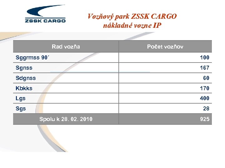 Vozňový park ZSSK CARGO nákladné vozne IP Rad vozňa Počet vozňov Sggrmss 90´ 100