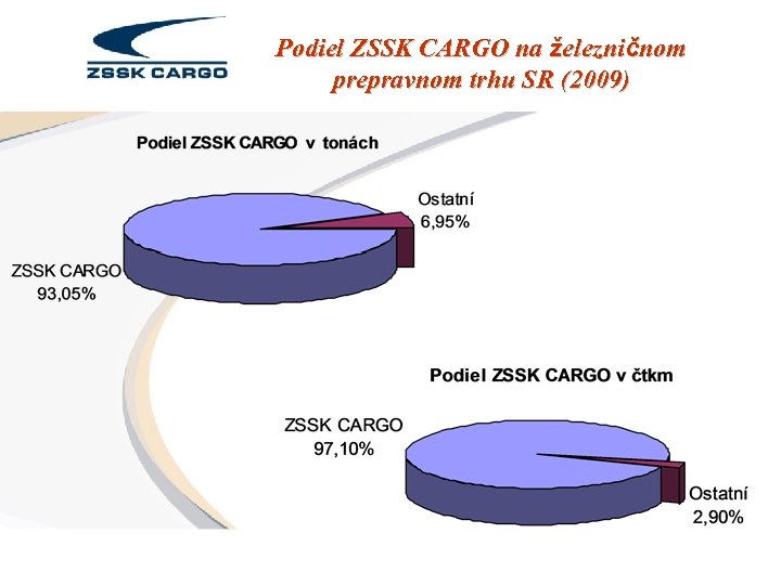 Podiel ZSSK CARGO na železničnom prepravnom trhu SR (2009) 