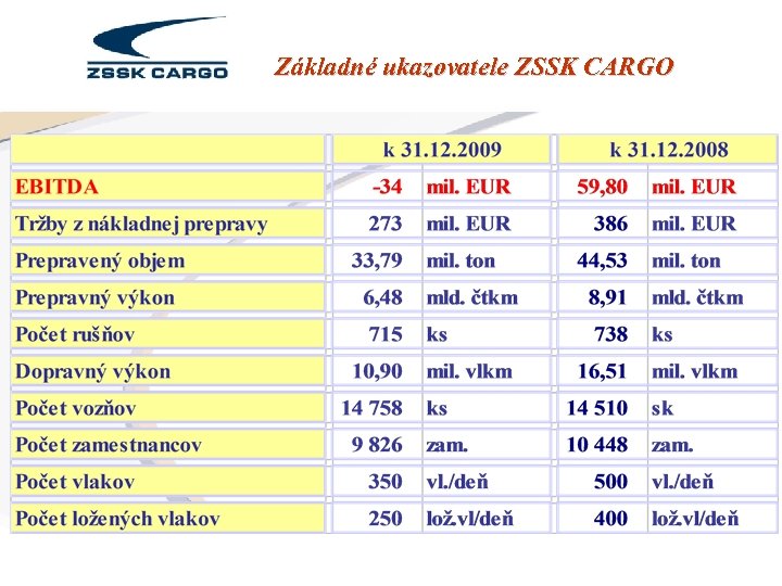 Základné ukazovatele ZSSK CARGO 