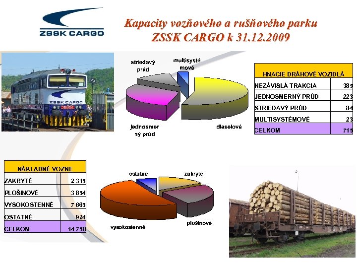 Kapacity vozňového a rušňového parku ZSSK CARGO k 31. 12. 2009 HNACIE DRÁHOVÉ VOZIDLÁ