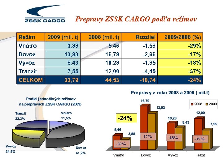 Prepravy ZSSK CARGO podľa režimov Režim 2009 (mil. t) 2008 (mil. t) Rozdiel 2009/2008