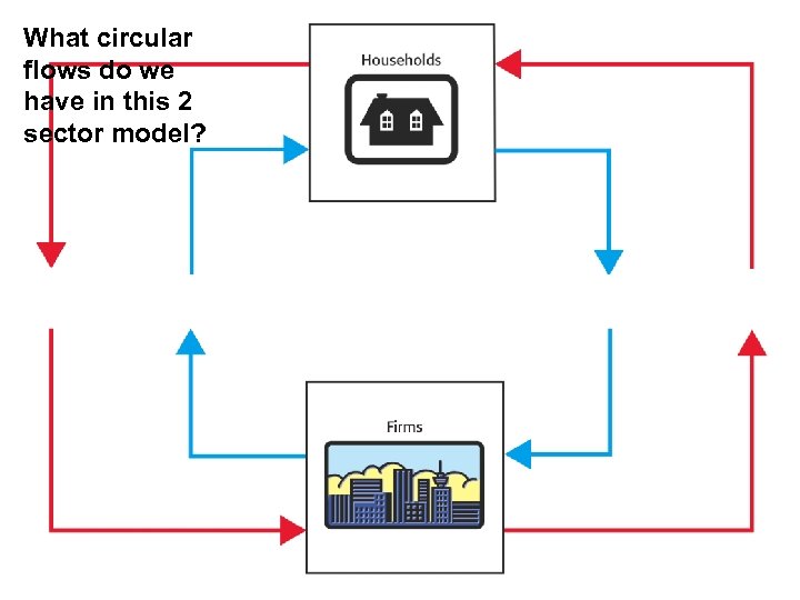 What circular flows do we have in this 2 sector model? 