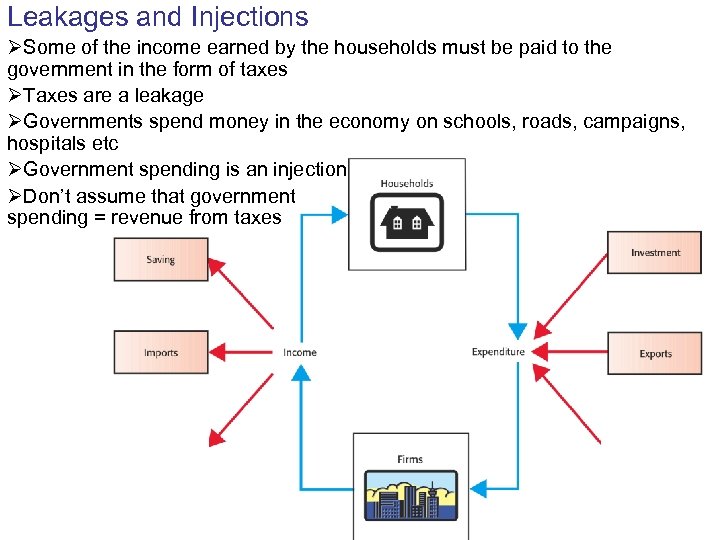 Leakages and Injections ØSome of the income earned by the households must be paid