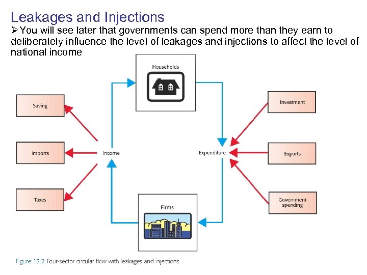 Leakages and Injections ØYou will see later that governments can spend more than they