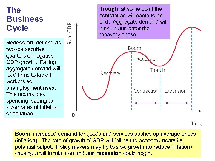 The Business Cycle Trough: at some point the contraction will come to an end.