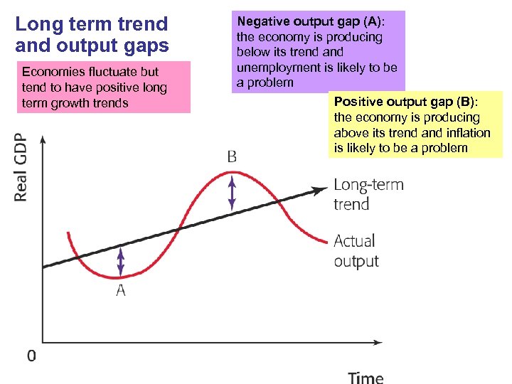 Long term trend and output gaps Economies fluctuate but tend to have positive long