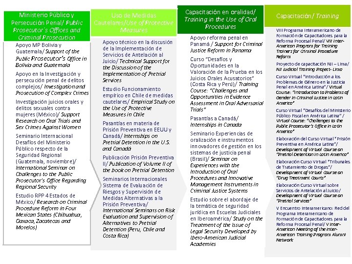 Ministerio Público y Persecución Penal/ Public Prosecutor´s Offices and Criminal Prosecution Apoyo MP Bolivia
