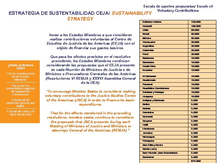 Escala de aportes propuestas/ Escale of Voluntary Contributions ESTRATEGIA DE SUSTENTABILIDAD CEJA/ SUSTAINABILITY STRATEGY