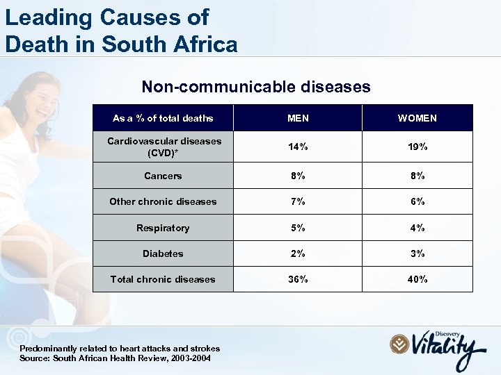 Leading Causes of Death in South Africa Non-communicable diseases As a % of total