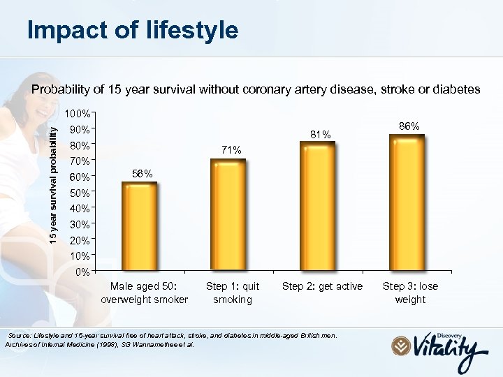 Impact of lifestyle Probability of 15 year survival without coronary artery disease, stroke or