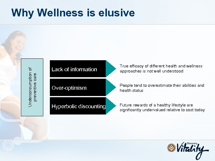 Underconsumption of preventive care Why Wellness is elusive Lack of information True efficacy of
