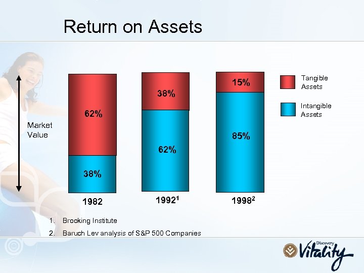 Return on Assets 15% 38% Intangible Assets 62% Market Value 85% 62% 38% 1982