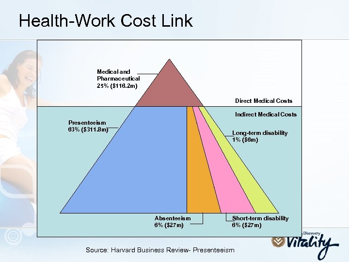 Health-Work Cost Link Medical and Pharmaceutical 25% ($116. 2 m) Direct Medical Costs Indirect