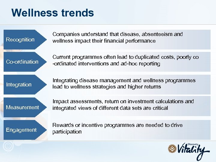 Wellness trends Recognition Companies understand that disease, absenteeism and wellness impact their financial performance