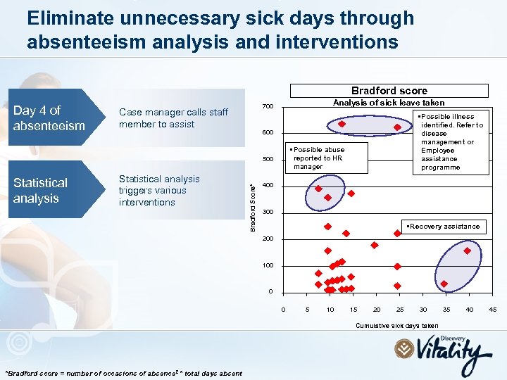 Eliminate unnecessary sick days through absenteeism analysis and interventions Bradford score Day 4 of