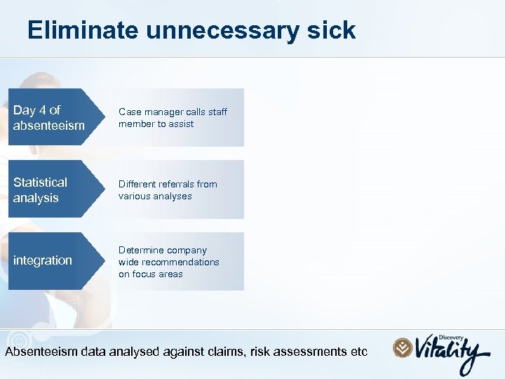 Eliminate unnecessary sick Day 4 of absenteeism Case manager calls staff member to assist