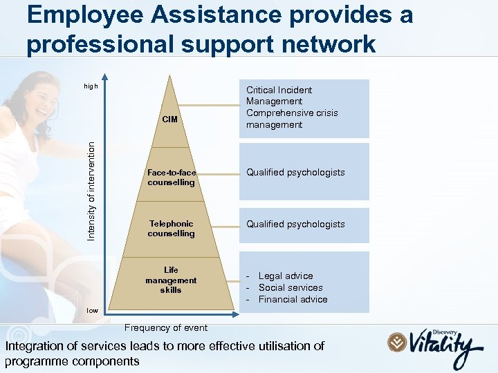 Employee Assistance provides a professional support network high Intensity of intervention CIM Critical Incident