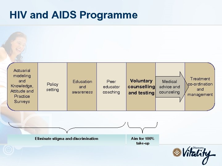 HIV and AIDS Programme Actuarial modeling and Knowledge, Attitude and Practice Surveys Policy setting