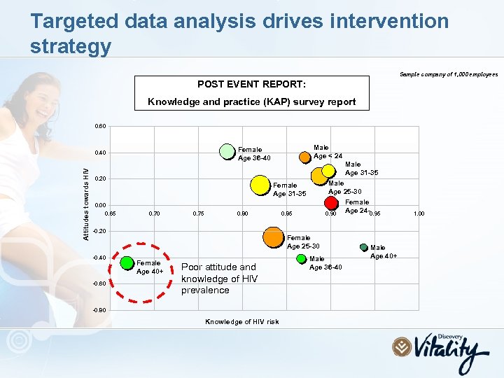 Targeted data analysis drives intervention strategy Sample company of 1, 000 employees POST EVENT