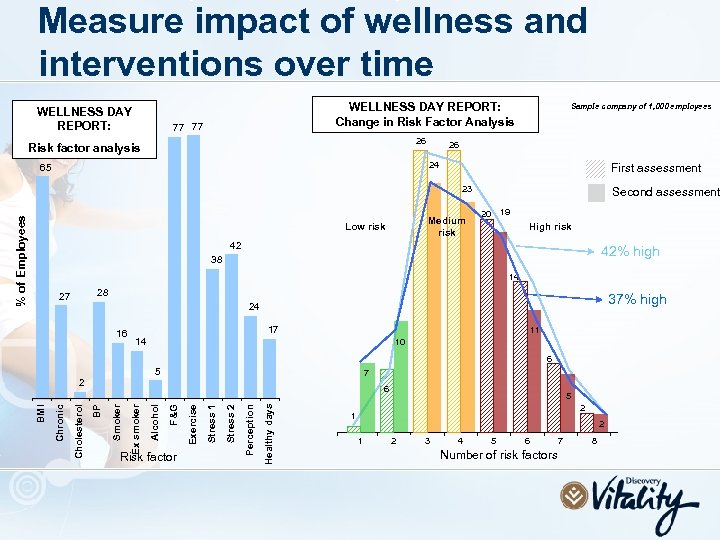 Measure impact of wellness and interventions over time WELLNESS DAY REPORT: Change in Risk