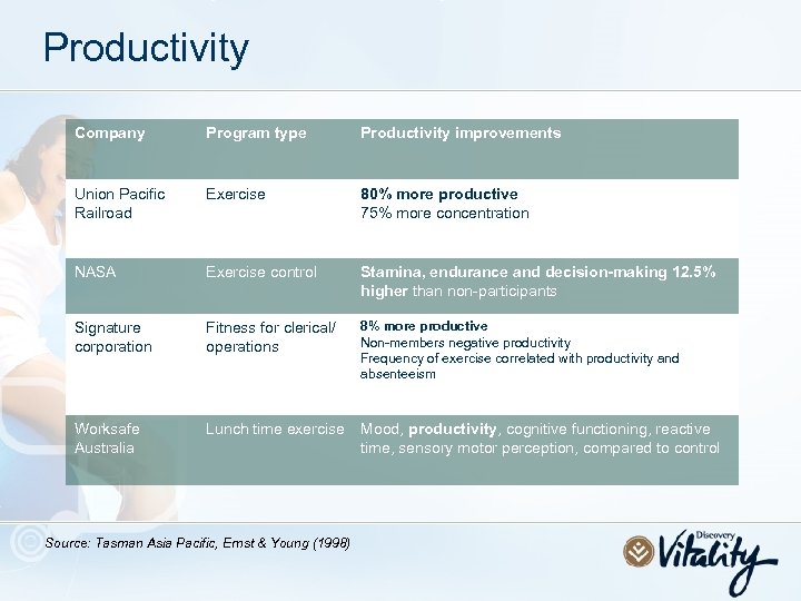 Productivity Company Program type Productivity improvements Union Pacific Railroad Exercise 80% more productive 75%
