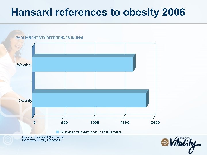 Hansard references to obesity 2006 PARLIAMENTARY REFERENCES IN 2006 Weather Obesity 0 500 1000